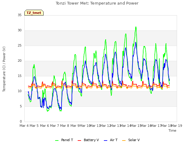 plot of Tonzi Tower Met: Temperature and Power