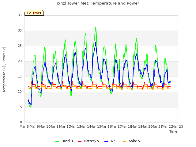 plot of Tonzi Tower Met: Temperature and Power