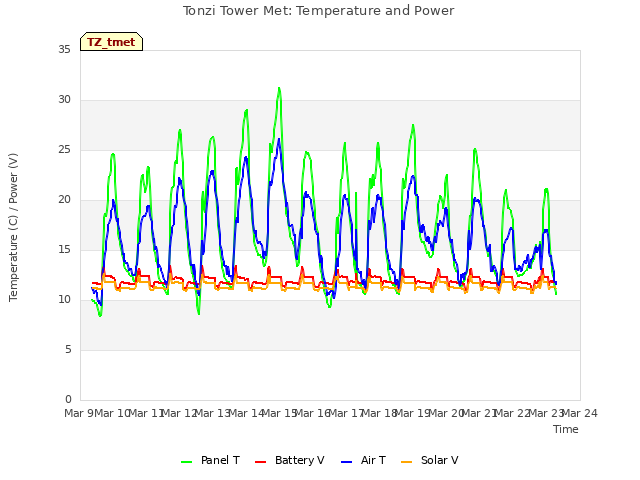 plot of Tonzi Tower Met: Temperature and Power