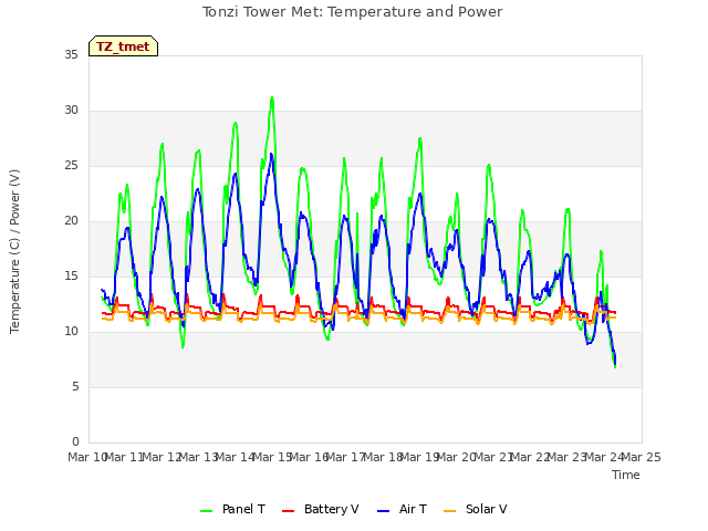 plot of Tonzi Tower Met: Temperature and Power