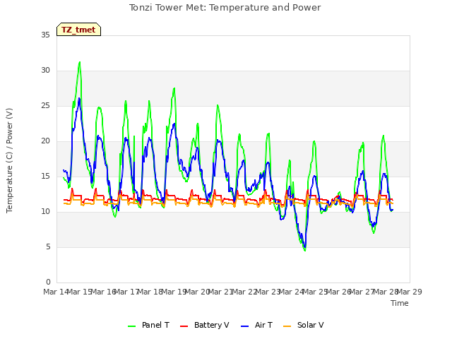 plot of Tonzi Tower Met: Temperature and Power