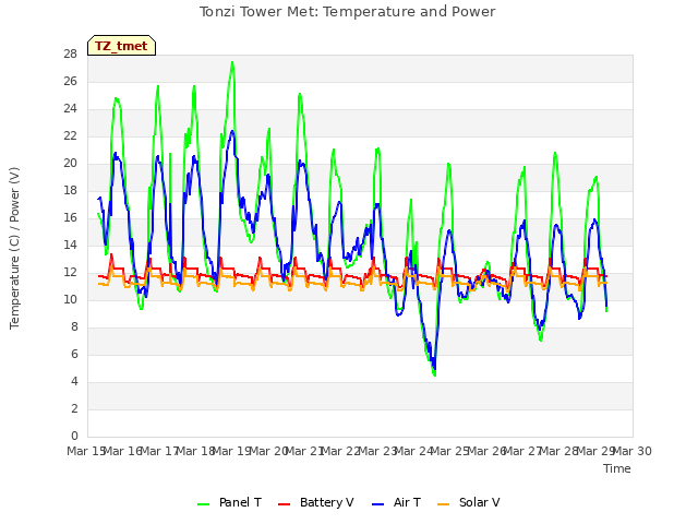 plot of Tonzi Tower Met: Temperature and Power