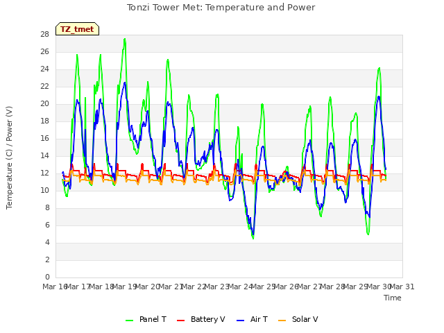 plot of Tonzi Tower Met: Temperature and Power