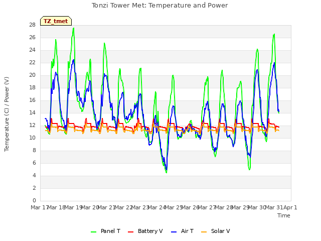 plot of Tonzi Tower Met: Temperature and Power