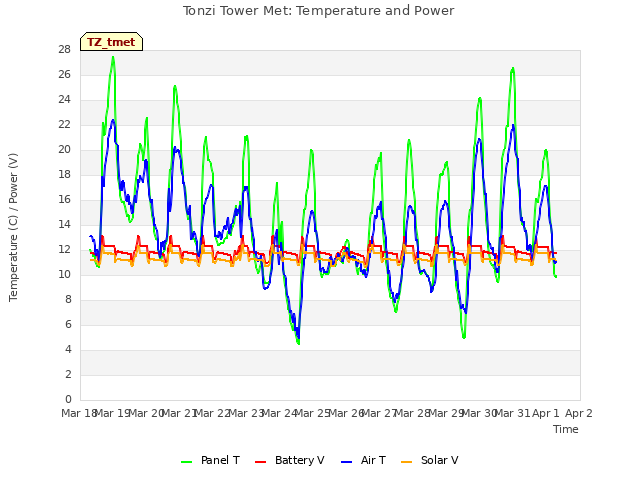 plot of Tonzi Tower Met: Temperature and Power