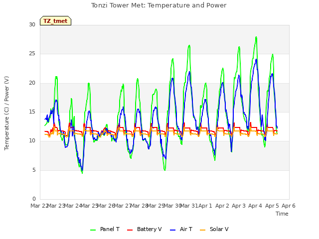 plot of Tonzi Tower Met: Temperature and Power