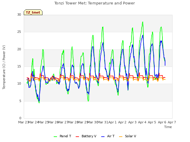 plot of Tonzi Tower Met: Temperature and Power