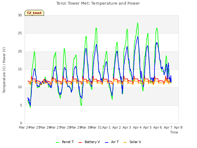 plot of Tonzi Tower Met: Temperature and Power