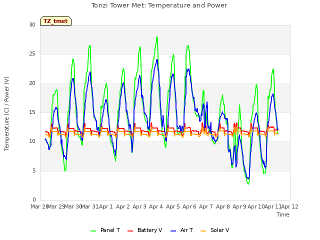 plot of Tonzi Tower Met: Temperature and Power