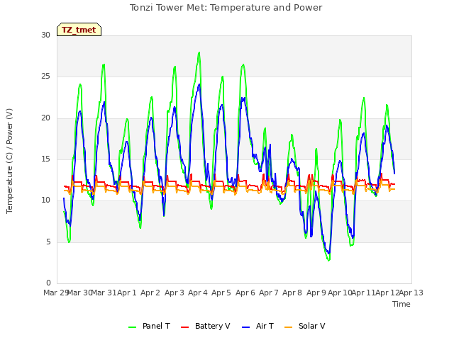 plot of Tonzi Tower Met: Temperature and Power