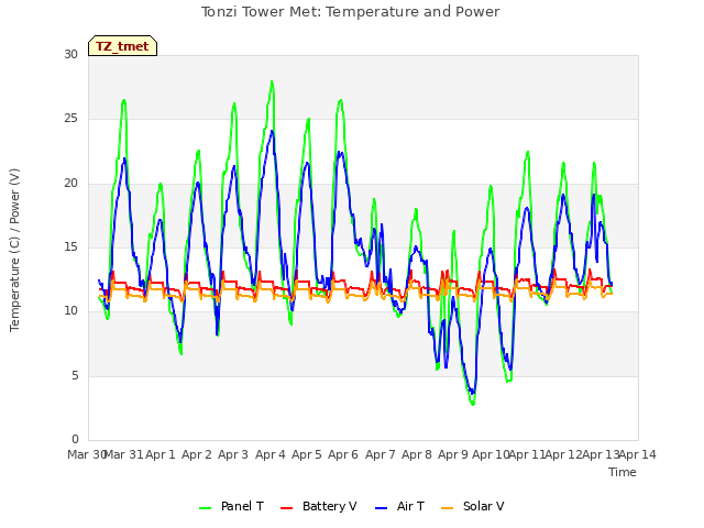 plot of Tonzi Tower Met: Temperature and Power