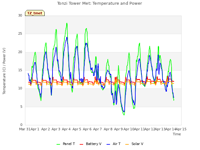 plot of Tonzi Tower Met: Temperature and Power