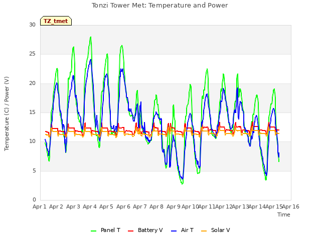 plot of Tonzi Tower Met: Temperature and Power