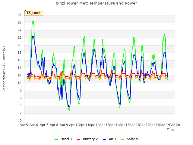 plot of Tonzi Tower Met: Temperature and Power