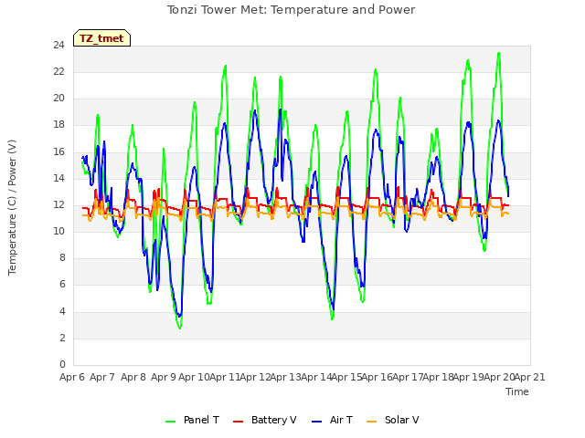 plot of Tonzi Tower Met: Temperature and Power