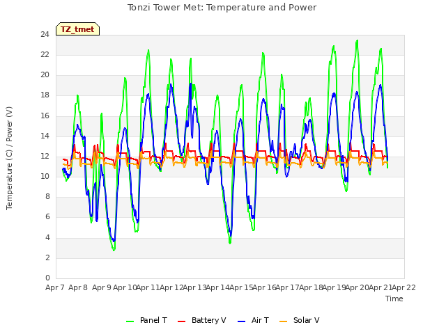 plot of Tonzi Tower Met: Temperature and Power