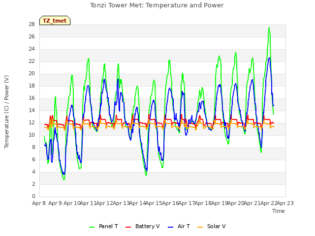 plot of Tonzi Tower Met: Temperature and Power