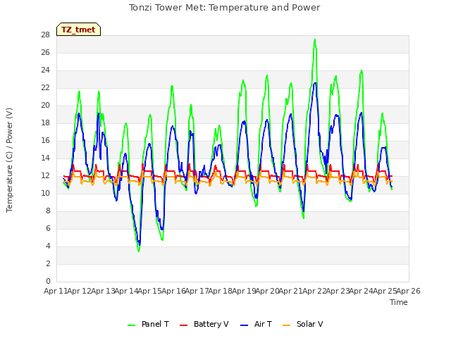 plot of Tonzi Tower Met: Temperature and Power