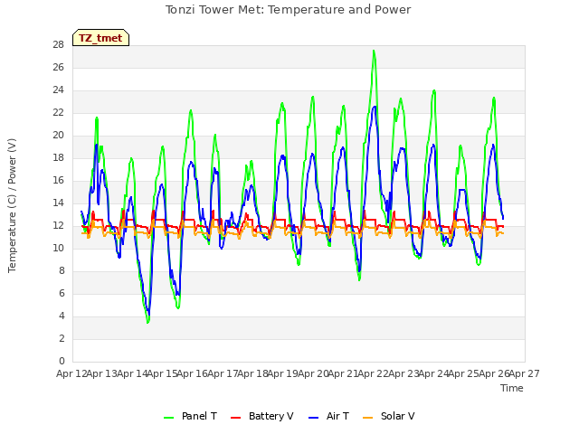 plot of Tonzi Tower Met: Temperature and Power