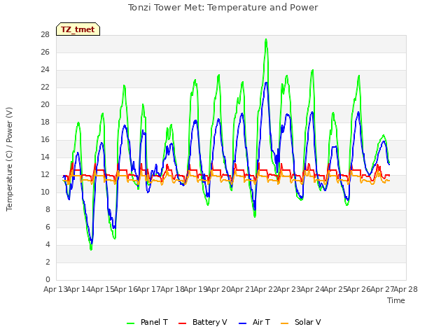 plot of Tonzi Tower Met: Temperature and Power