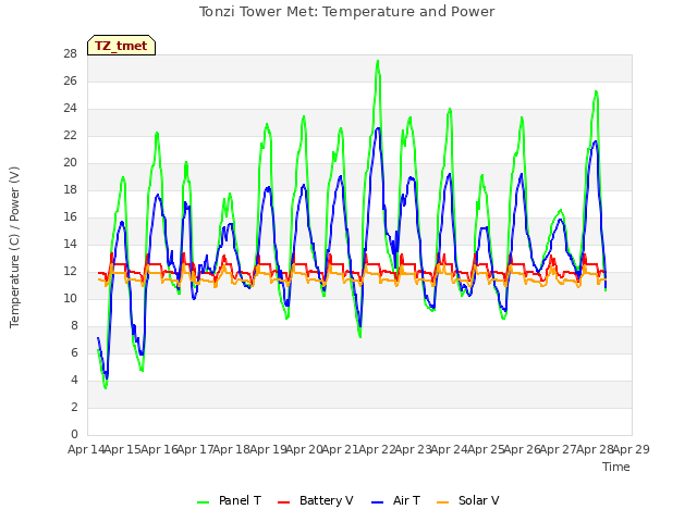 plot of Tonzi Tower Met: Temperature and Power