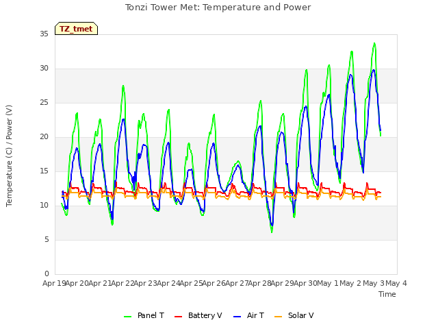 plot of Tonzi Tower Met: Temperature and Power