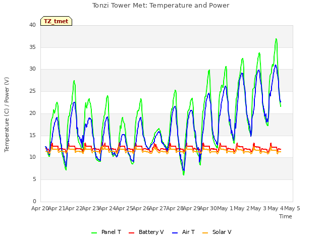 plot of Tonzi Tower Met: Temperature and Power