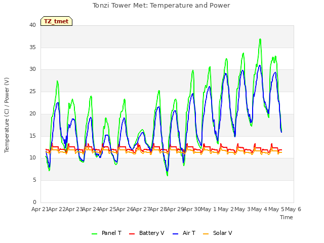 plot of Tonzi Tower Met: Temperature and Power