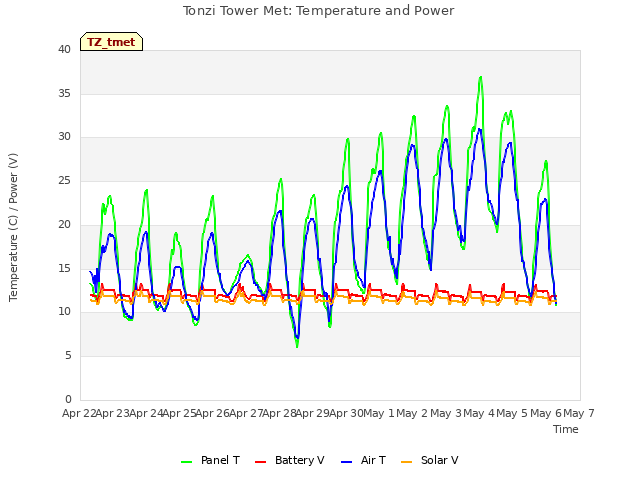 plot of Tonzi Tower Met: Temperature and Power