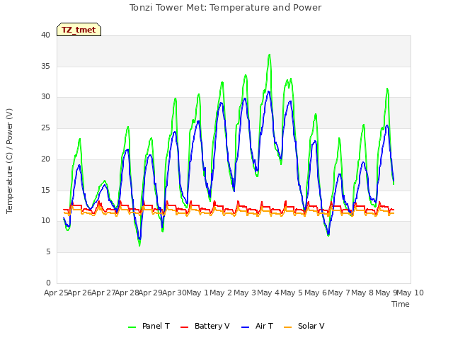 plot of Tonzi Tower Met: Temperature and Power