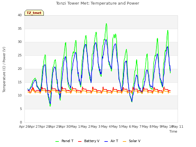 plot of Tonzi Tower Met: Temperature and Power