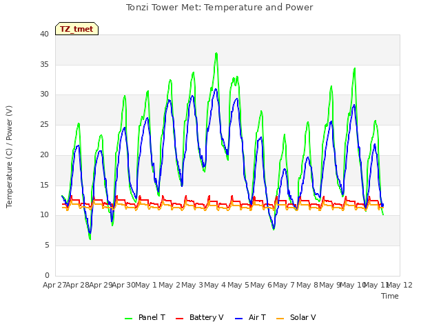 plot of Tonzi Tower Met: Temperature and Power