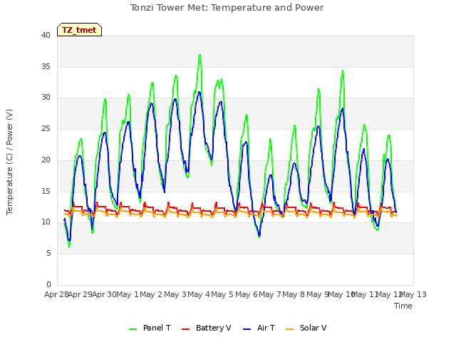 plot of Tonzi Tower Met: Temperature and Power