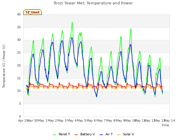 plot of Tonzi Tower Met: Temperature and Power