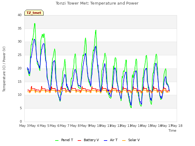 plot of Tonzi Tower Met: Temperature and Power