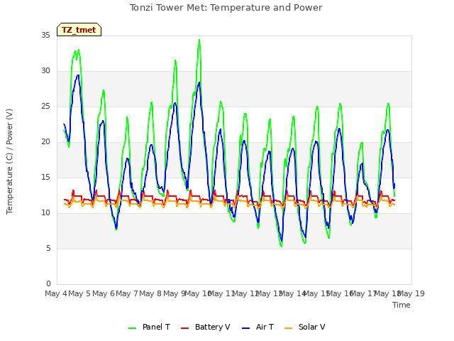 plot of Tonzi Tower Met: Temperature and Power