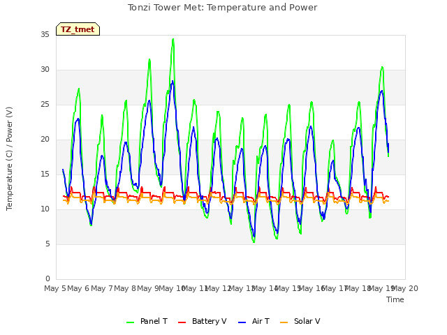 plot of Tonzi Tower Met: Temperature and Power