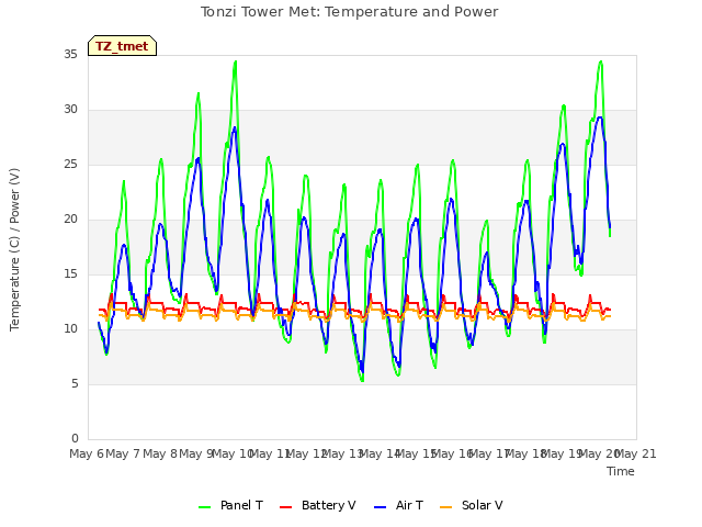 plot of Tonzi Tower Met: Temperature and Power