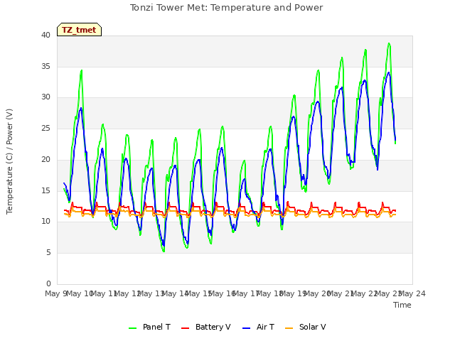 plot of Tonzi Tower Met: Temperature and Power