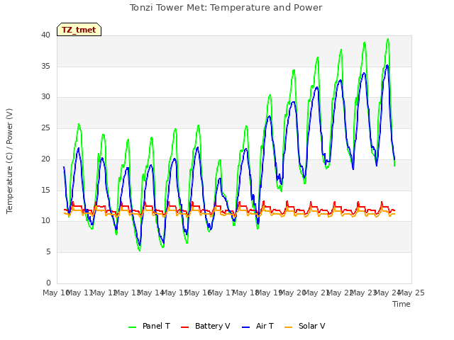 plot of Tonzi Tower Met: Temperature and Power