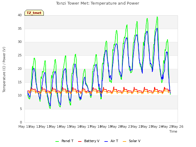 plot of Tonzi Tower Met: Temperature and Power