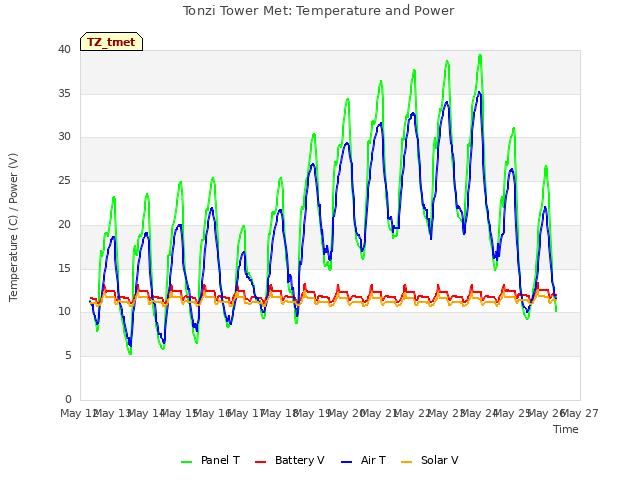 plot of Tonzi Tower Met: Temperature and Power