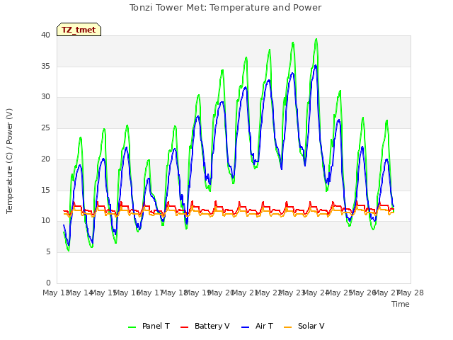 plot of Tonzi Tower Met: Temperature and Power