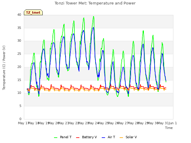 plot of Tonzi Tower Met: Temperature and Power