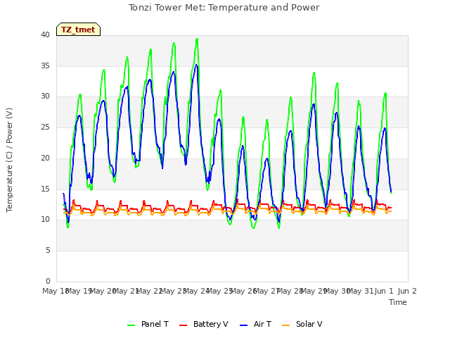 plot of Tonzi Tower Met: Temperature and Power