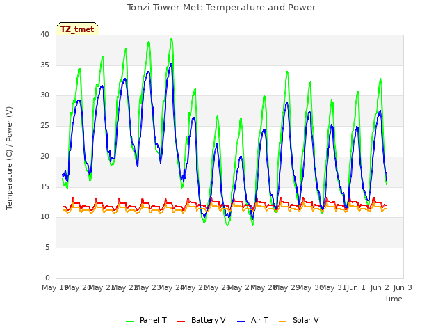 plot of Tonzi Tower Met: Temperature and Power