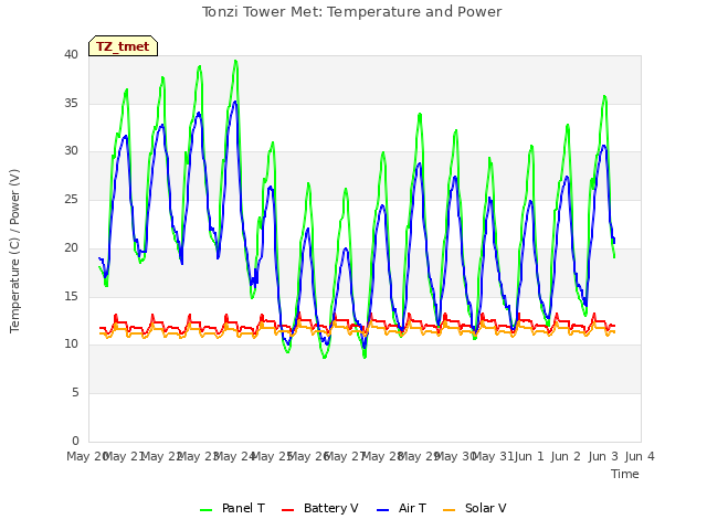 plot of Tonzi Tower Met: Temperature and Power