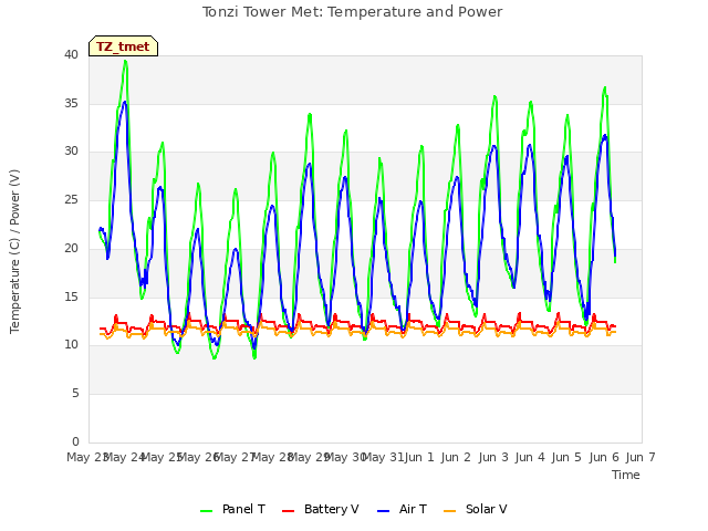 plot of Tonzi Tower Met: Temperature and Power