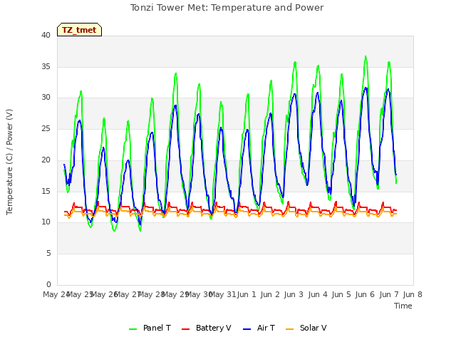 plot of Tonzi Tower Met: Temperature and Power