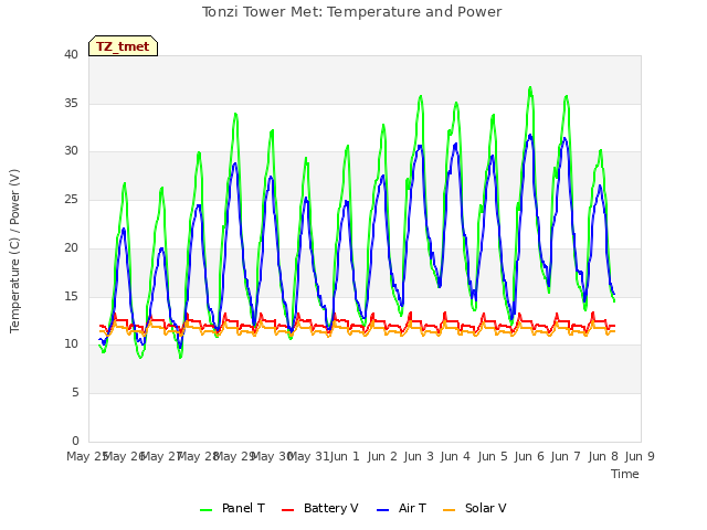 plot of Tonzi Tower Met: Temperature and Power